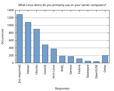 Top Linux Distro for Server Computers