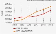 KPR Subsidi Versus NonSubsidi