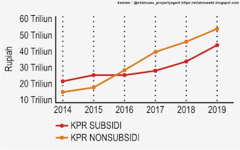 KPR Subsidi Versus NonSubsidi