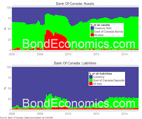 Chart: Bank of Canada Balance Sheet (BondEconomics.com)