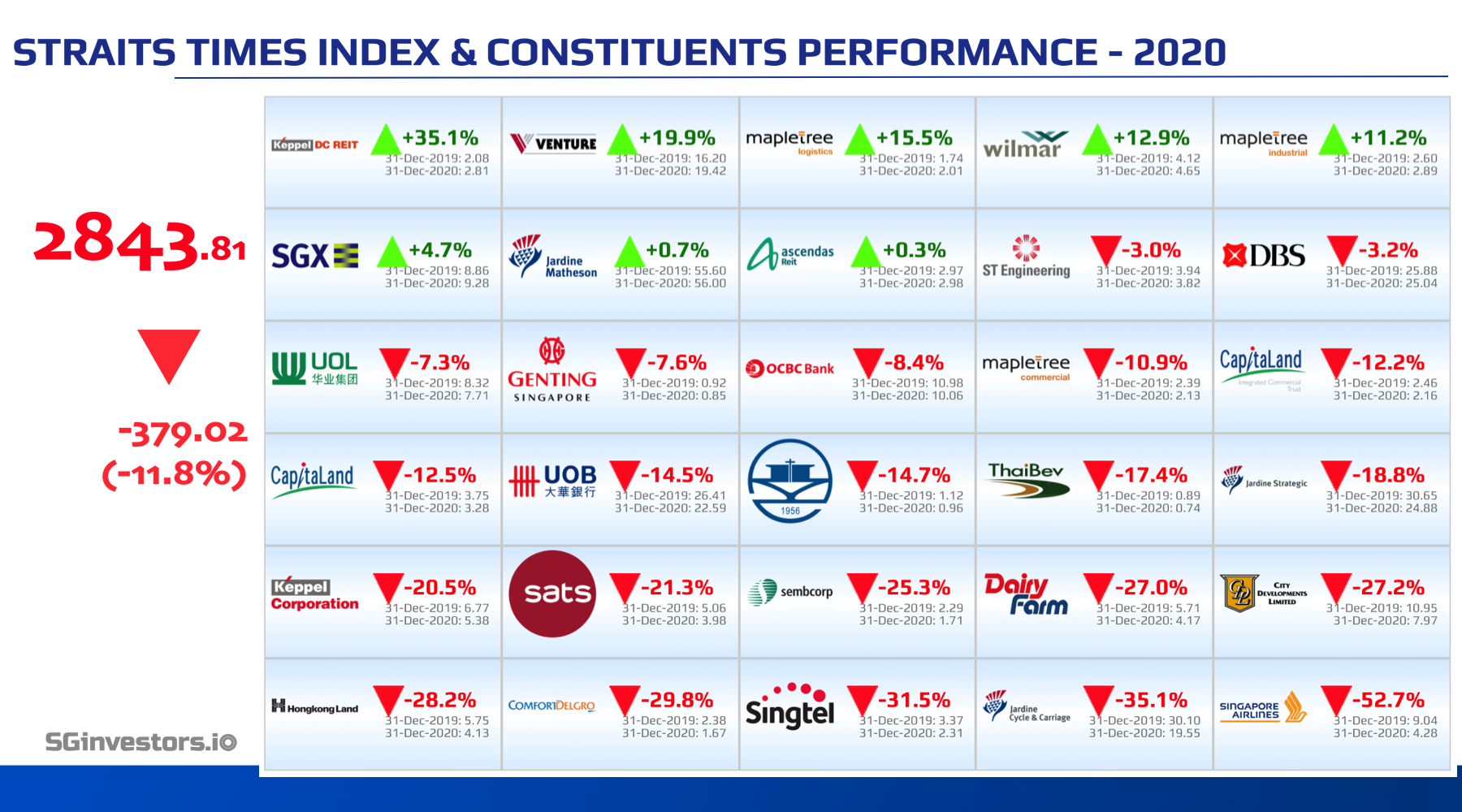 Performance Of Straits Times Index Sti Constituents In 2020 Sginvestors Io Where Sg Investors Share