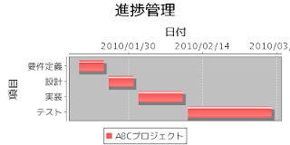 groovyとJFreeChartで描画したガントチャート
