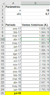 Suavización exponencial y el pronóstico de ventas