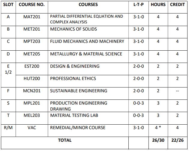 mechanical production S3 2019 batch slot and curriculum