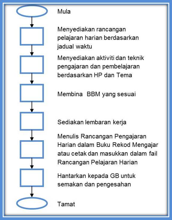 Contoh Surat Senarai Semak Kerja Sekolah Murid