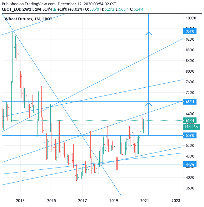 2021-2025 CME CBOT:ZW Chicago SRW Wheat Futures prices forecast, Buy, Target 951 (+57.97%)