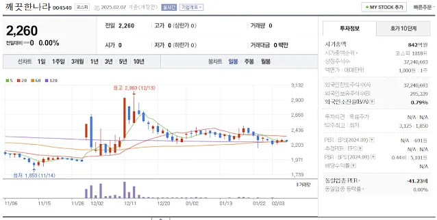 저출산 관련주 대장주 깨끗한나라 일봉 차트