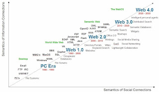 Le web du futur