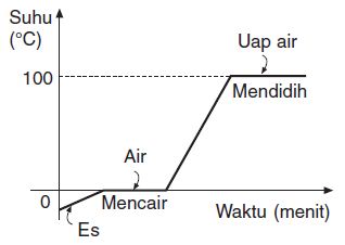 Pengertian dan Rumus Kalor Uap serta Contoh Soalnya