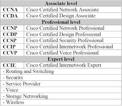 Cisco Certification