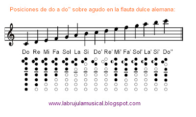 Posiciones de do a do sobre agudo con la flauta dulce alemana. La Brújula Musical