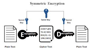 Symmetric Encryption https://www.ssl2buy.com/wiki/wp-content/uploads/2015/12/Symmetric-Encryption.png