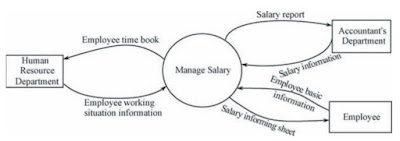 Context Level DFD for Salary Management System