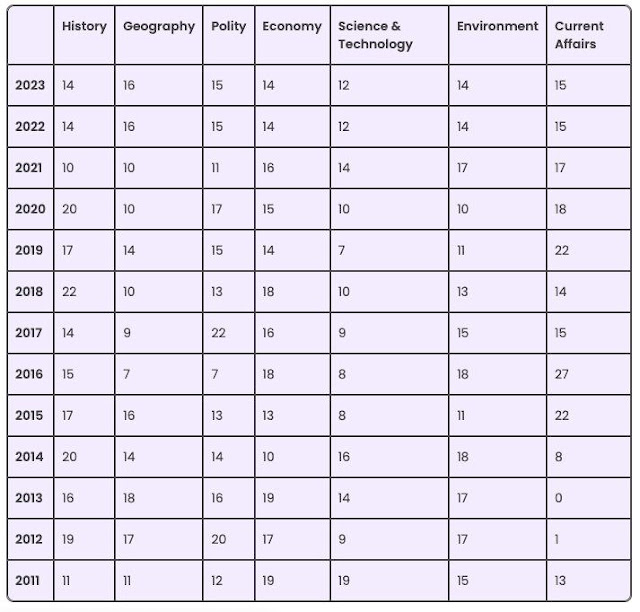 ಕೆಲವು UPSC ಪ್ರಿಲಿಮ್ಸ್ (ಸಾಮಾನ್ಯ ಅಧ್ಯಯನ I) ಪರೀಕ್ಷೆಯಲ್ಲಿ ಪ್ರತಿ ವಿಷಯದ ಪ್ರಶ್ನೆಗಳ ಸಂಖ್ಯೆಯ ವಿಶ್ಲೇಷಣೆ ಇಲ್ಲಿದೆ: