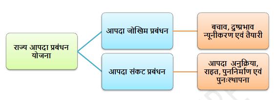 बिहार में आपदा प्रबंधन की आवश्‍यकता एवं प्रयास 