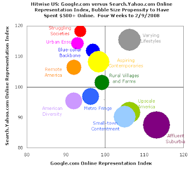 Google vs Yahoo Audience Comparison