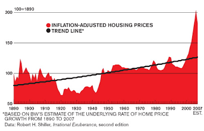 Housing Prices Long Term Trend Line