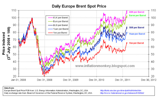 Graph showing the daily price of brent crude oil indexed to the peak price in 2008 which occured on 3rd July 2008 in a number of world currencies, US Dollar, Euro, Pounds Sterling, Japaness Yen and Chines Yuan.