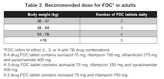 Recommended Dose of FDC in Adults