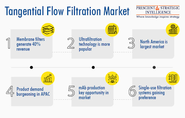 Tangential Flow Filtration Industry Analysis