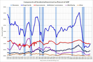 Residential Investment Components