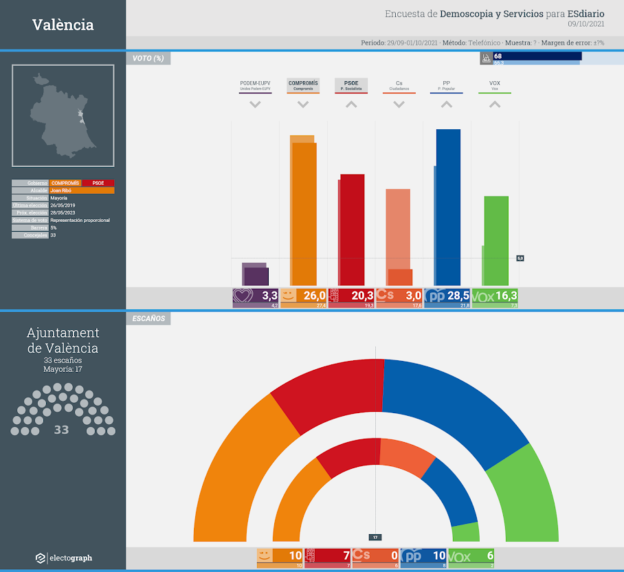 Gráfico de la encuesta para elecciones municipales en València realizada por Demoscopia y Servicios para ESdiario, 9 de octubre de 2021