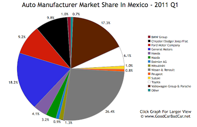 Mexico Auto Brand Market Share 2011 Q1