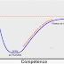 Biais cognitif - Effet Dunning Kruger