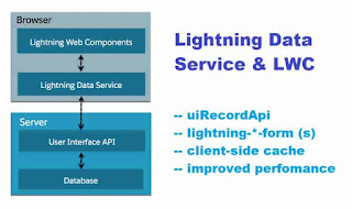 Lightning data service with lwc