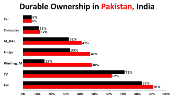 Ownership Rates Of Durable Goods In India And Pakistan - 