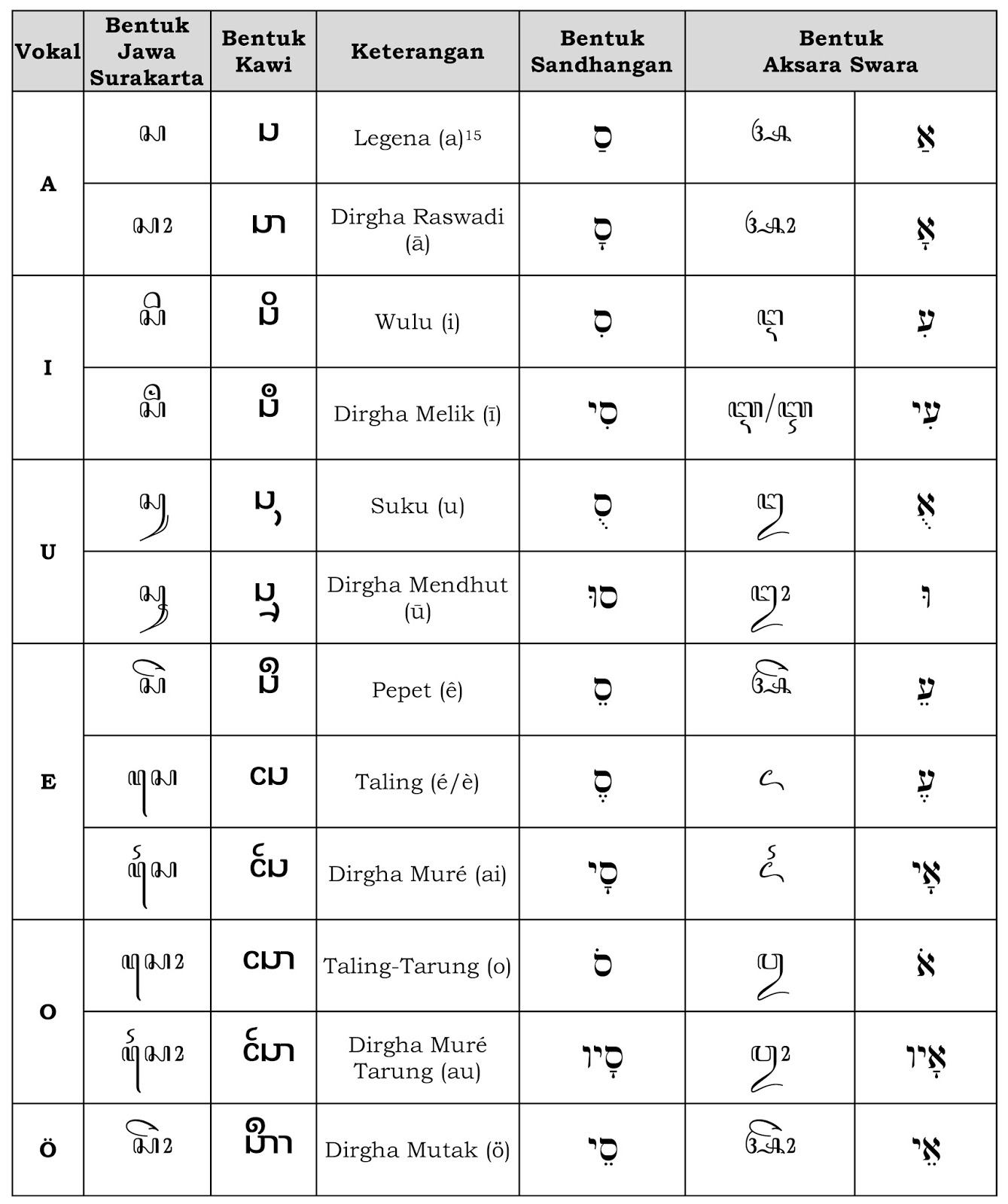 Contoh Aksara Swara Jejeg - Simak Gambar Berikut