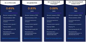 Инвестиционные планы Start Trading Tiger Now 3