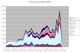 hybrid car sales june 2007