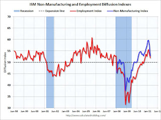 ISM Non-Manufacturing Index