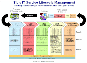 ITIL Service Training