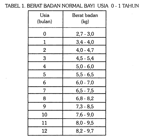 Tabel Berat Badan  Normal Bayi usia  0 1 Tahun  world health