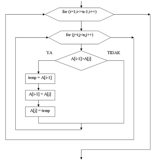 Metoda Pengurutan Bubble Sort Dengan Bahasa C - Gambar4