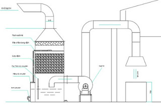 Tìm hiểu công nghệ xử lý khí thải hiện đại nhất