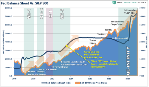 Balance de la FED y Cotización del SP500