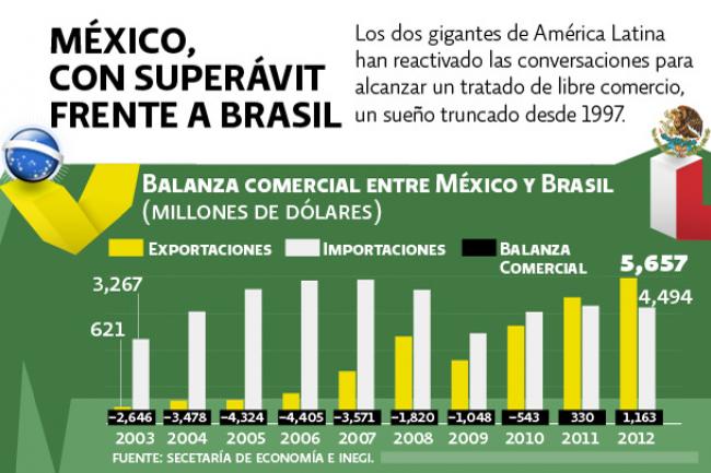 Brasil y México intercambian lista de pedidos y ofertas para ampliar acuerdo