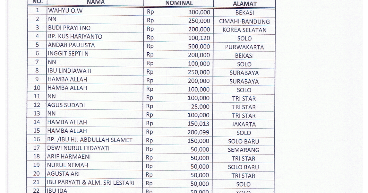 Peduli Yatim: Laporan Keuangan & Penyaluran Dana Pendidikan Bulan Januari