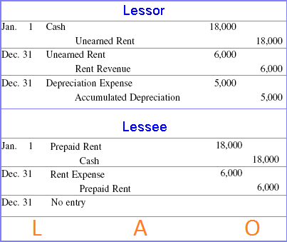 Accounting entries for Operating Leases with case study example 