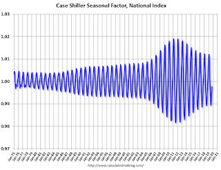 Case Shiller Seasonal Factors