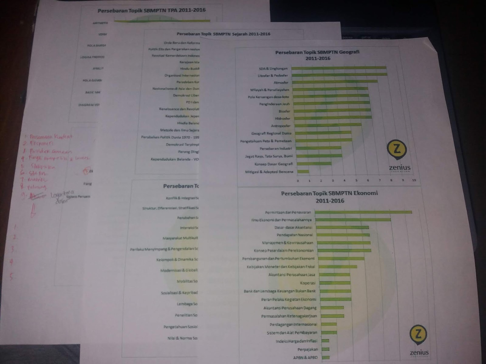 Zenius juga udh buat artikel tentang "Materi Yang Paling Sering Ditanyakan Di SBMPTN" dan nampilin data statistiknya selama 5 tahun terakhir