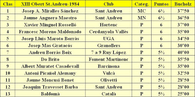 Clasificación del XIII Torneig Obert Festa Major de Sant Andreu de Palomar 1984