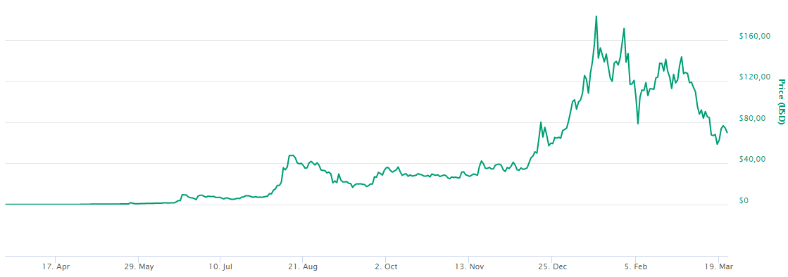 Состояние NEO