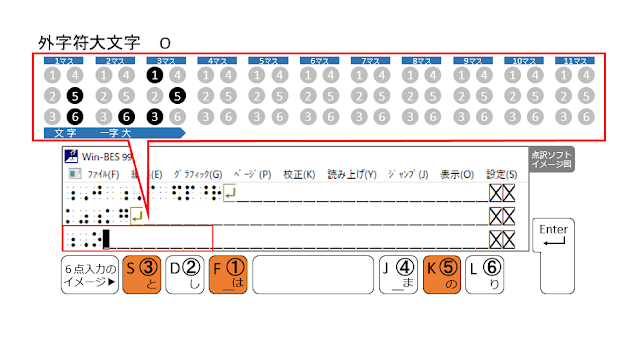 ①、③、⑤の点が表示された点訳ソフトのイメージ図と、①、③、⑤の点がオレンジ色で示された６点入力のイメージ図