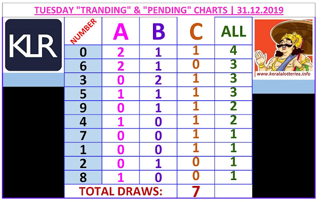 Kerala Lottery Winning Number Trending And Pending Chart of 7 days drwas on 31.12.2019