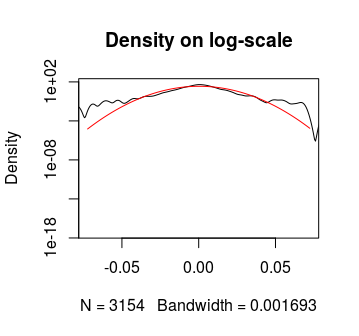 Density on log scale