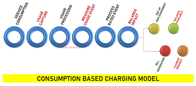 Consumption-based Charging Model